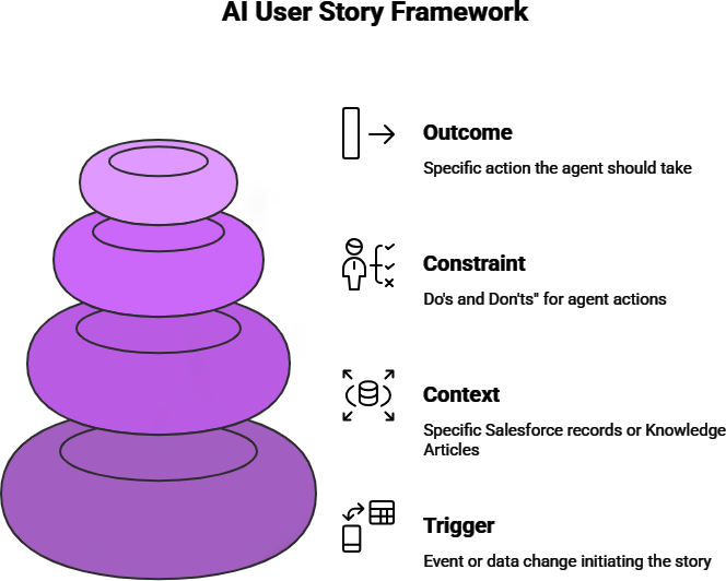 4-Part Framework for AI User Stories
