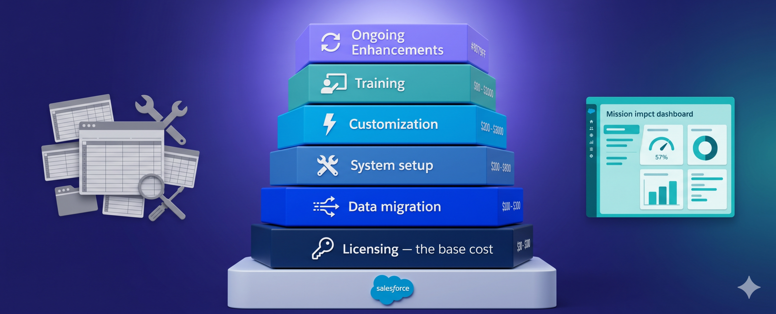 The Strategic Guide to Nonprofit Salesforce Budgeting: From Licensing to TCO