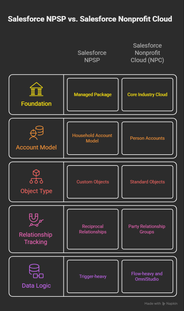 NPSP and Nonprofit Cloud Difference 
