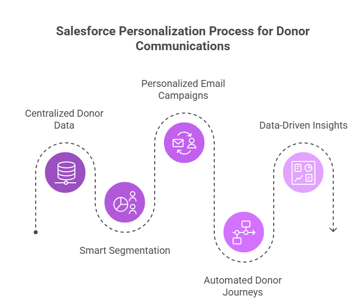 Salesforce Helps Personalize Donor Communications 