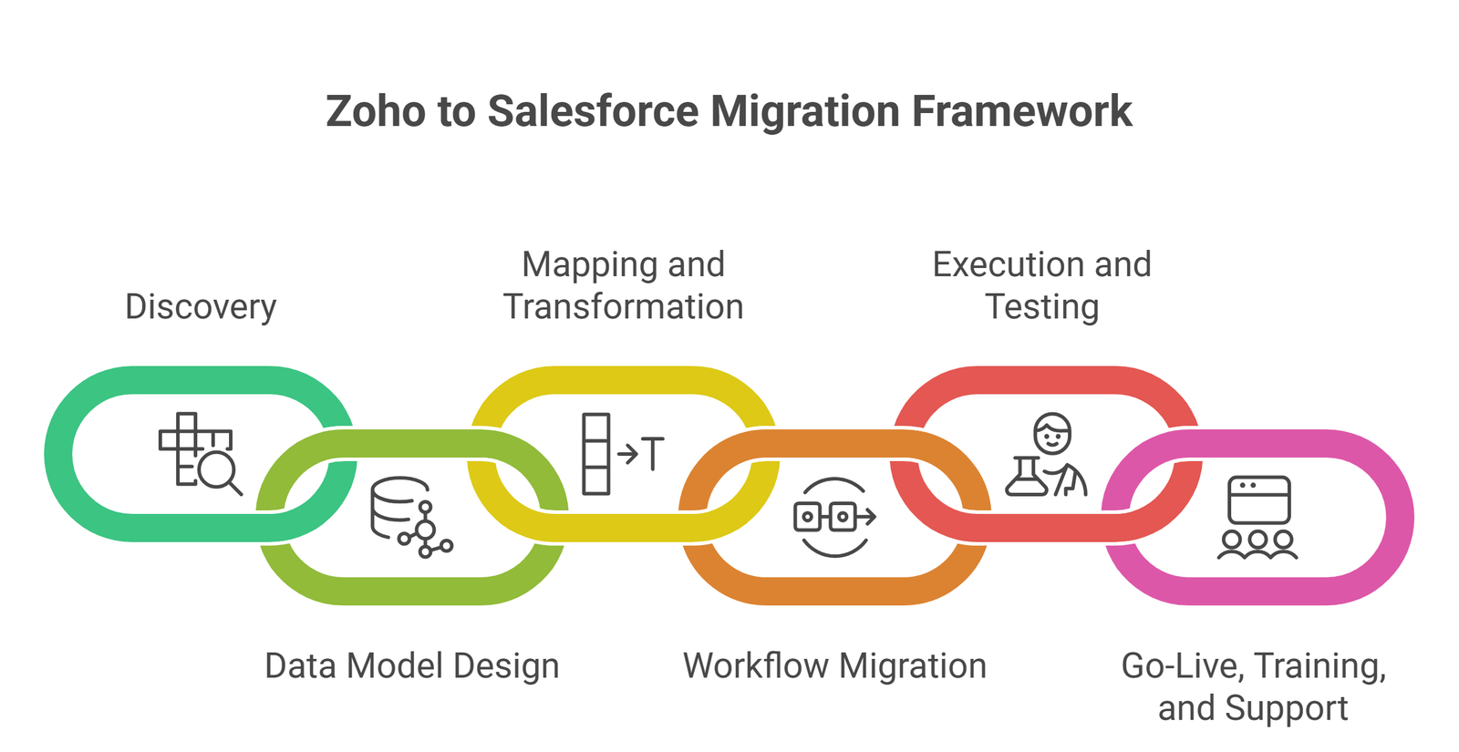 6-Step Process For Successful Zoho CRM to Salesforce Migration