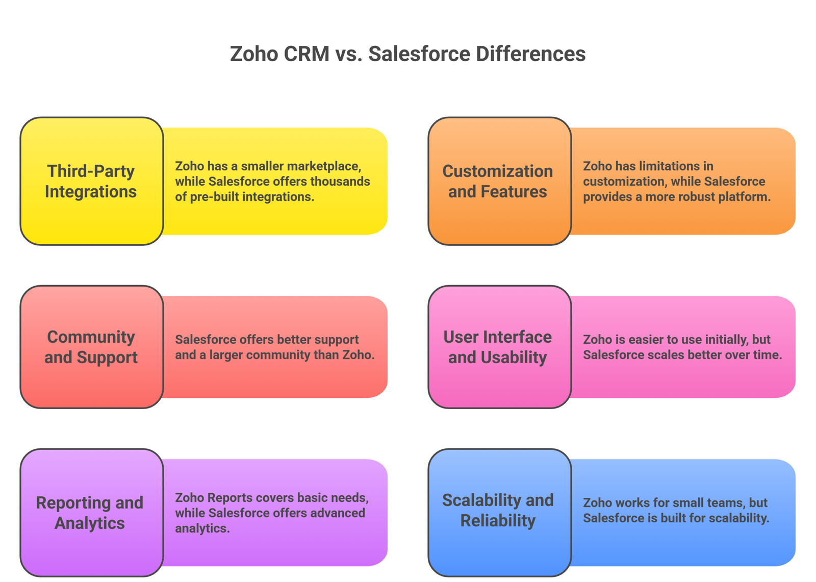 Differences Between Zoho CRM and Salesforce
