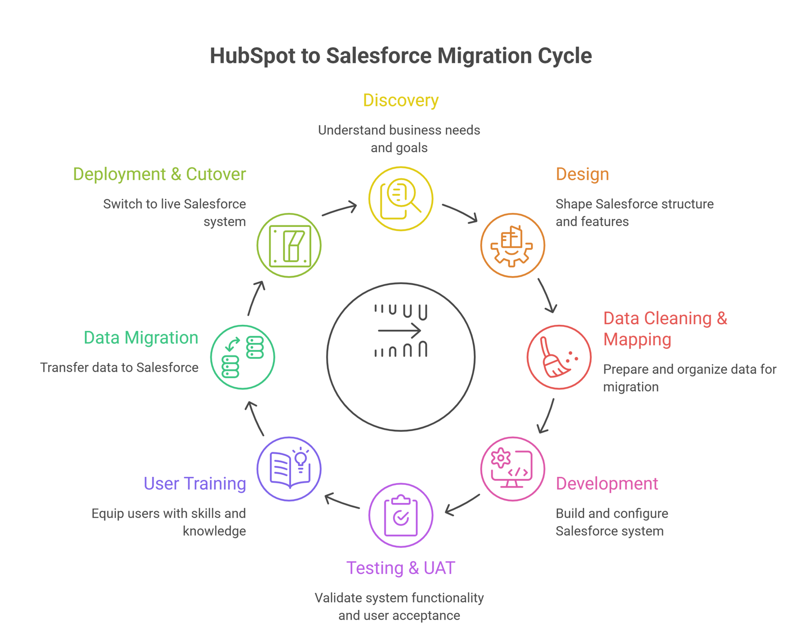 Stages of a Successful HubSpot to Salesforce Migration